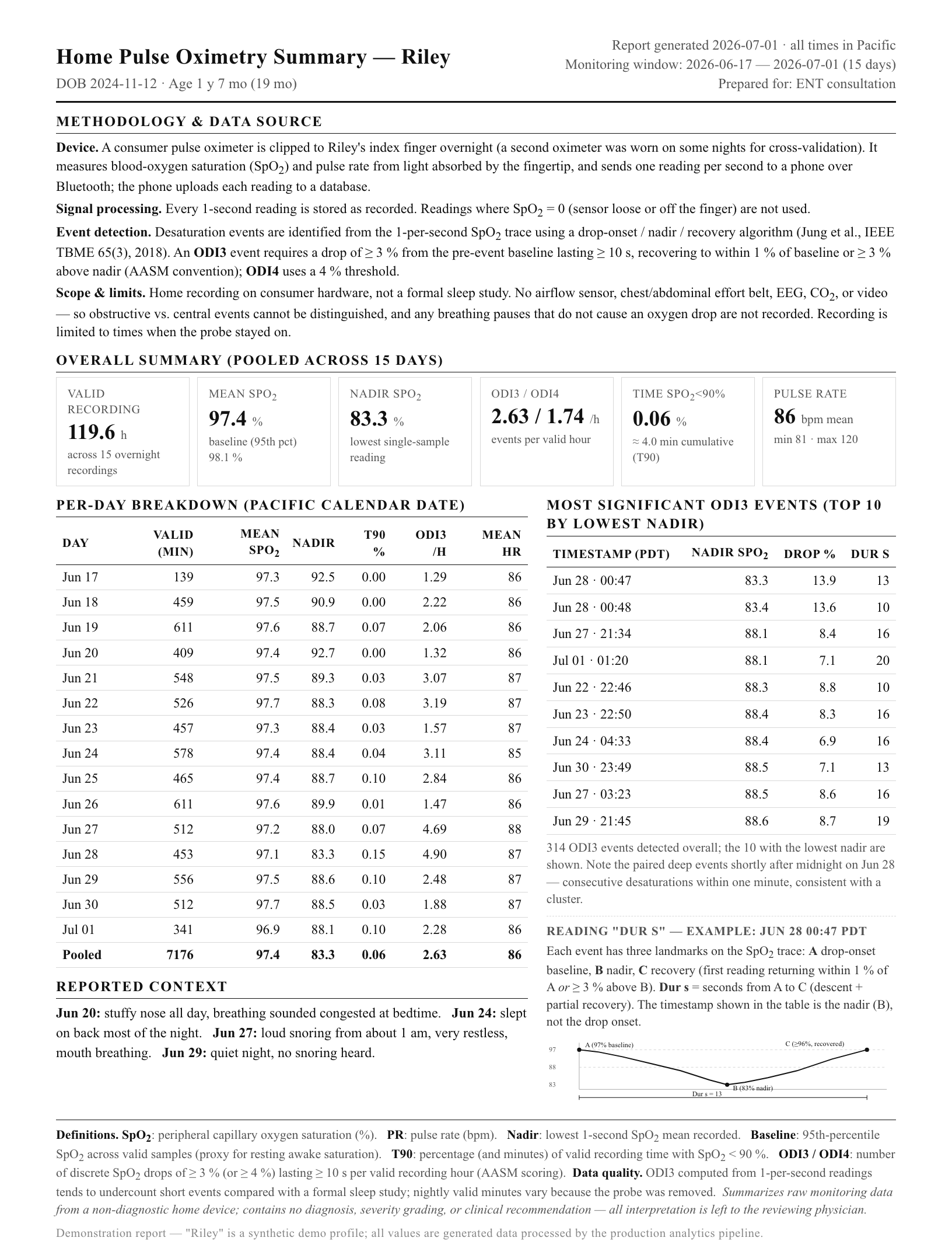 The one-page clinician report: methodology and limits up top, a six-KPI grid, a per-day table, reported context, and top desaturation events with an anatomy explainer — demo profile, synthetic data