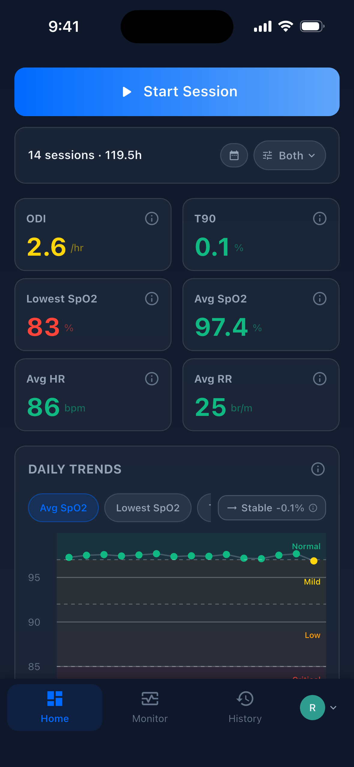 Home dashboard: six color-coded summary metrics, a calendar heatmap of night statuses, and daily trend charts