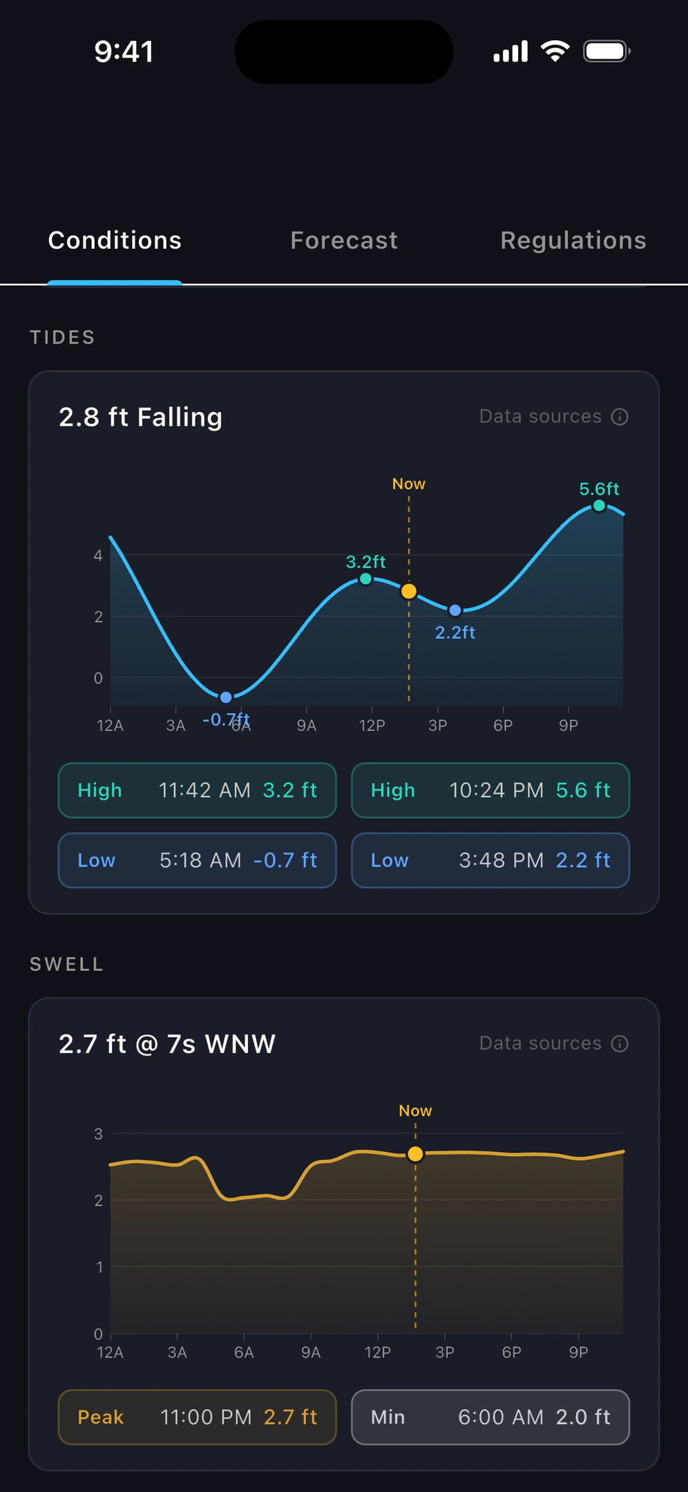 Tide chart for a spot: 2.8 ft falling, highs and lows marked on the daily curve, swell chart below